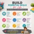 Infographic showing the key skills children develop with Thrive Lab, including critical thinking, creativity, confidence, problem solving, decision making, emotional intelligence, and creative writing for ages 8–11.